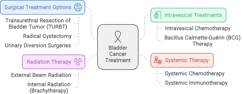 Bladder Cancer Treatment Info
