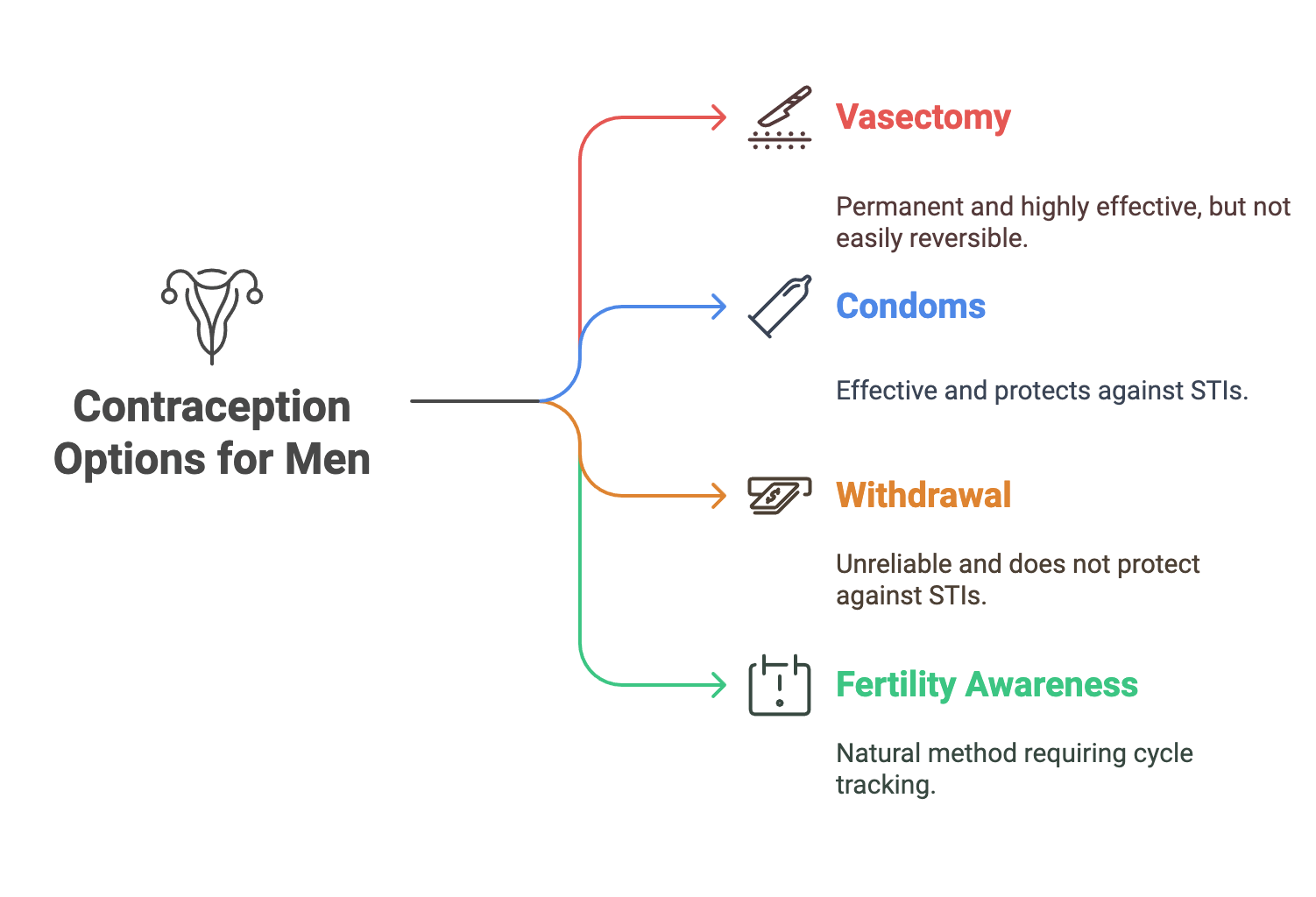 Contraception Options for Men